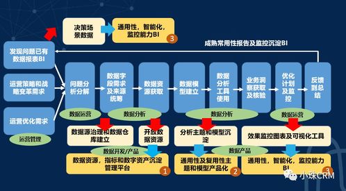 構建數字化運營和決策平臺的思考