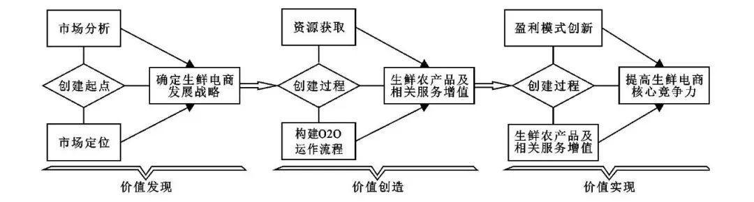 圖2 面向產品服務增值的生鮮電商o2o商業模式實現路徑(一) 價值發現