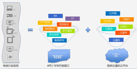 輕碼云,云通訊開放平臺助力創新企業