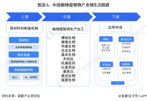 預見2023 2023年中國植物提取物行業全景圖譜 附市場規模 競爭格局和發展前景等