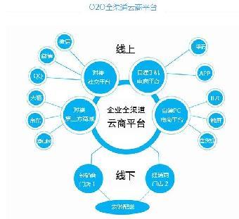 廣州開發O2O跨境系統軟件系統費用_志趣網