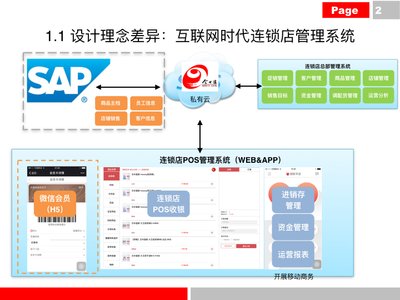 傳統POS系統和小工蟻云POS系統對比