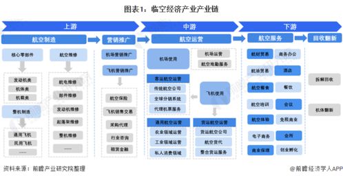 干貨 2021年中國臨空經濟行業產業鏈現狀及市場競爭格局分析 廣東省產業鏈企業較為完善