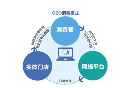 o2o的具體含義是